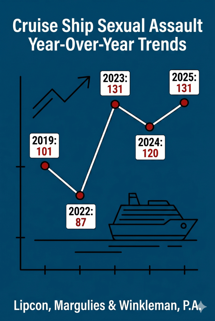 Cruise Ship Rape Statistics